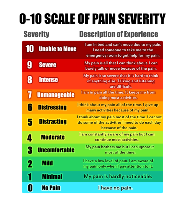 What Is 8 On Pain Scale 1 10 Manage Your Pain Colostate Edu