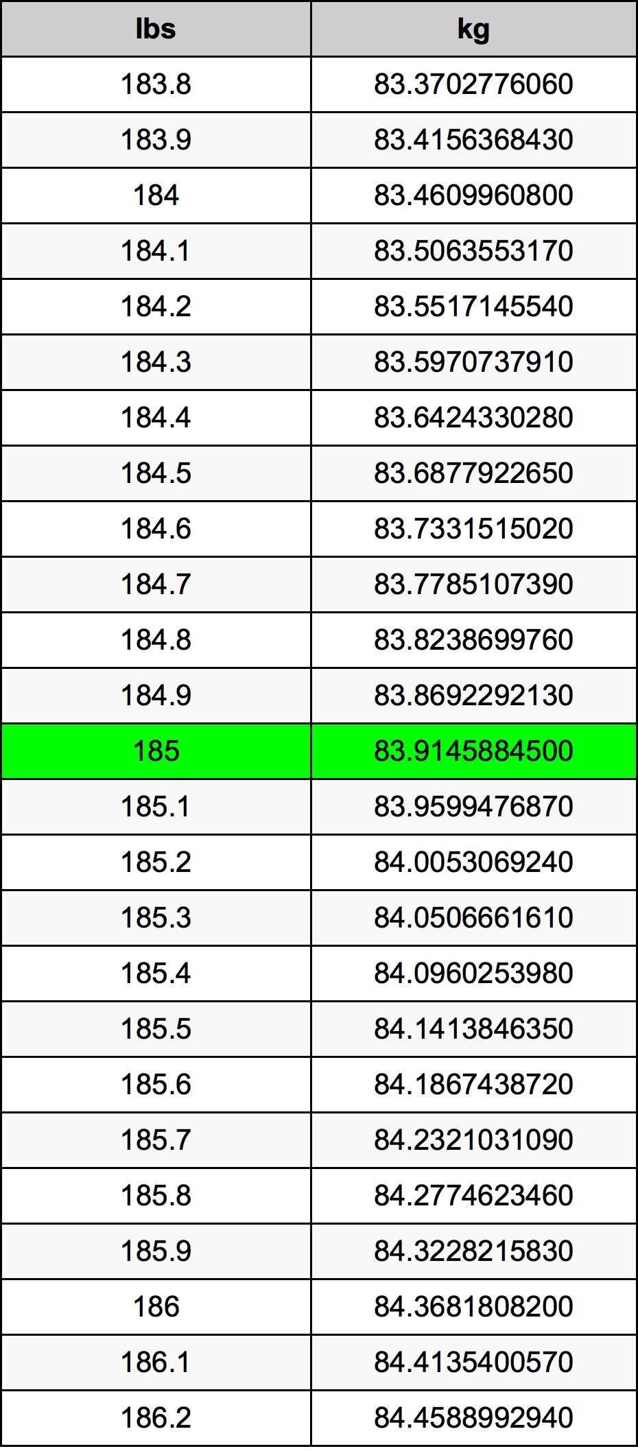 185 Lbs To Kg