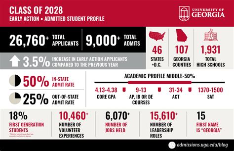 2024 Uga Overall Ea Admissions Uga Undergraduate Admissions