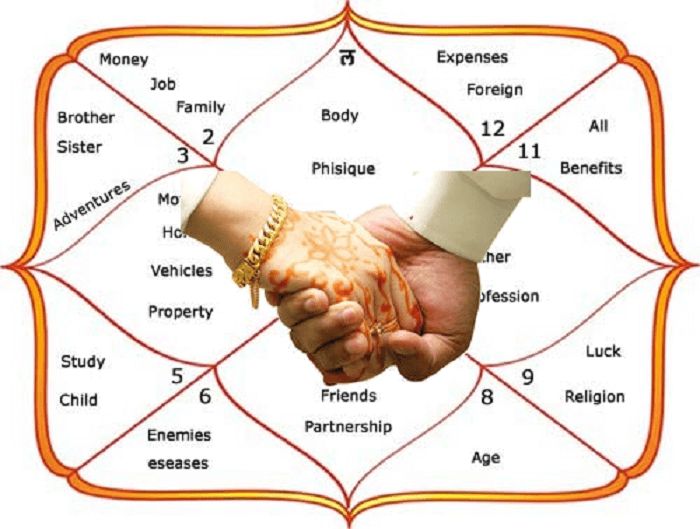 36 Gunas Of Hindu Marriage Required For Kundali Matching Online