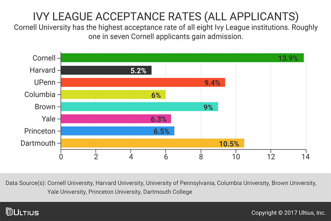 7 Ivy League Hacks For Easy Acceptance