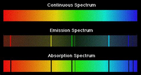 Atomic Spectra And Its Types