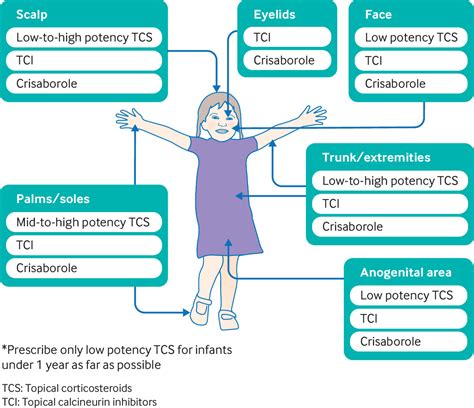 Atopic Dermatitis In Children When Topical Steroid Treatment Does Not