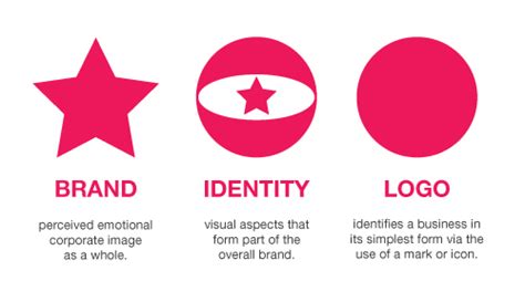 Branding Identity Amp Logo Design Explained