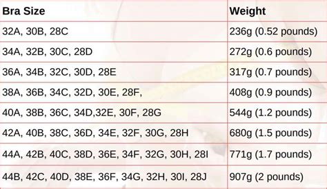 Breasts Weight: Average 12 Pounds