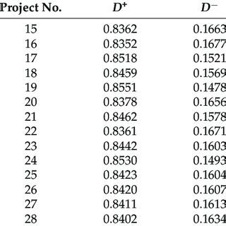 Calculation Results Of Absolute Positive And Negative Ideal Solution