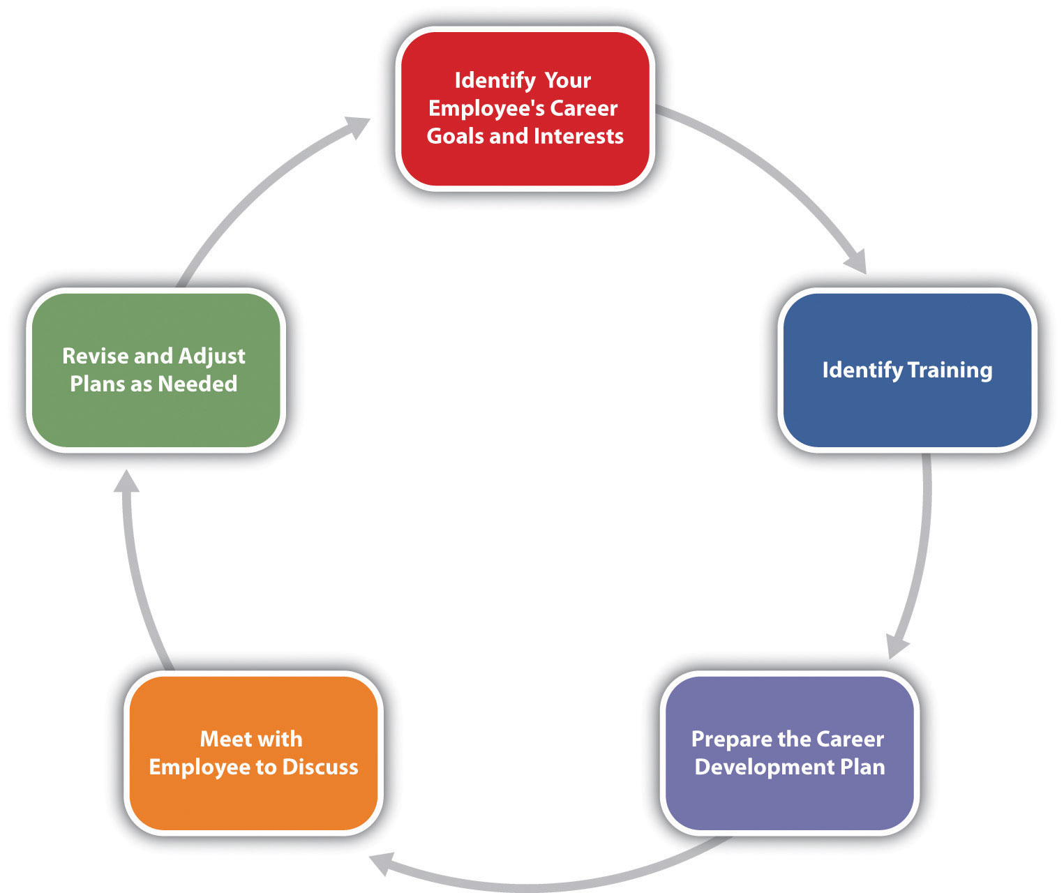 Career Planning Process 5 Steps