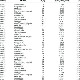 Causal Inference Between Alzheimer Amp 39 S Disease And Sleep Related