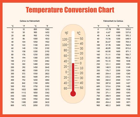 Celsius To Fahrenheit: Instant Conversion