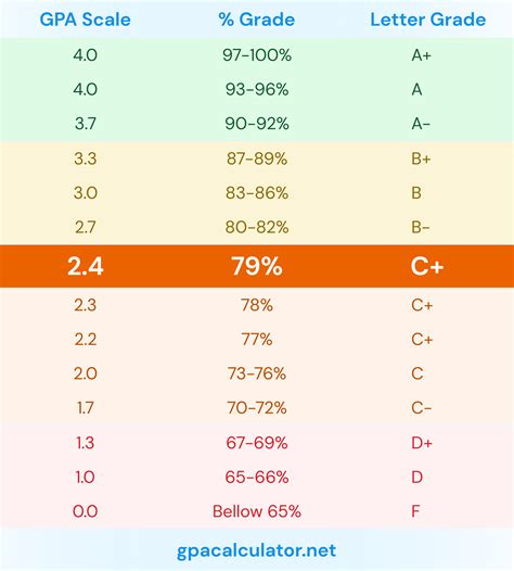 Conversion Chart Gpa Gpa Grading Scale Chart