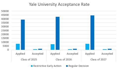 Deep Dive Into The Yale University Admissions Acceptance Rate