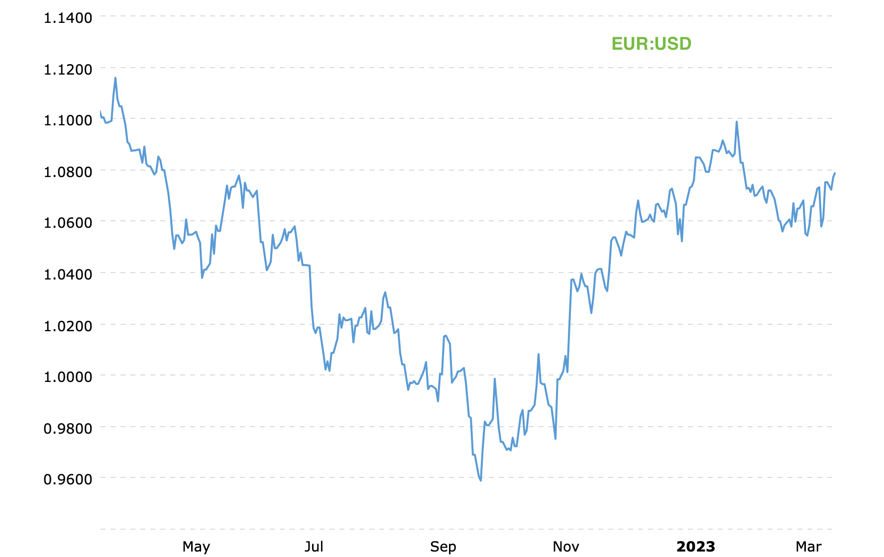 Dollar To Ruble Exchange Rate Current Value Historical Trends And