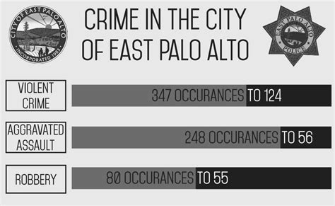 East Palo Alto Crime Drops In Nearly Every Category