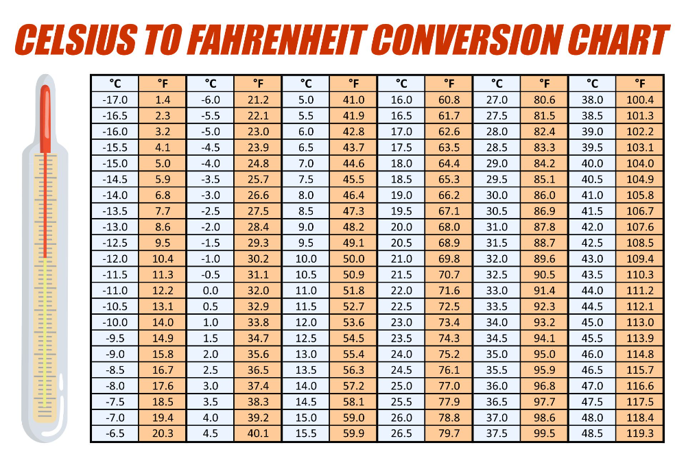 Fahrenheit Equivalent: Accurate 39.5 Celsius Conversion