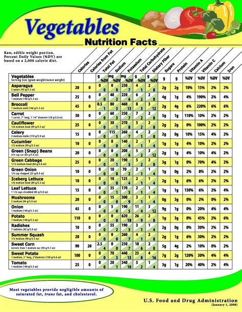 Fruit And Vegetable Nutrition Chart Nutritional Value Of Vegetables