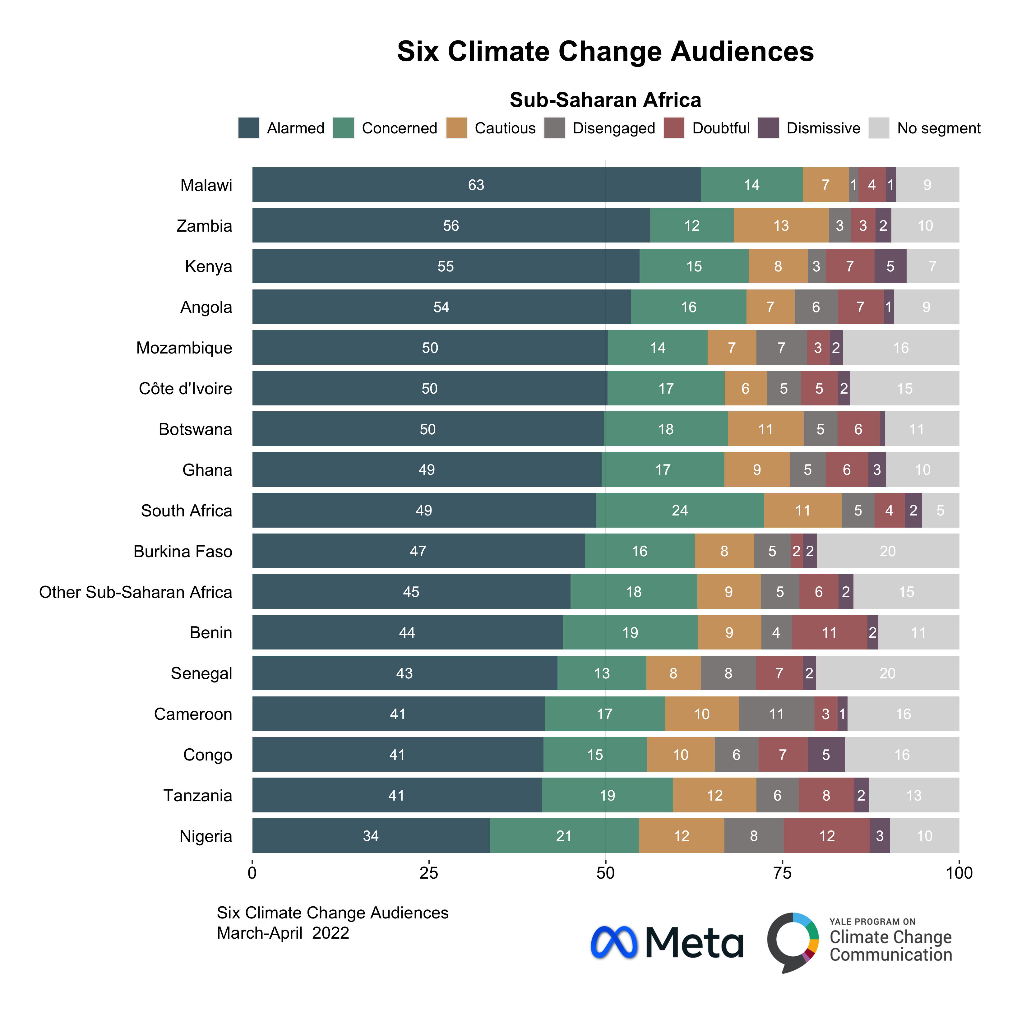 Global Warming S Six Audiences A Cross National Comparison In Nearly 200 Countries And Territories Worldwide Yale Program On Climate Change Communication