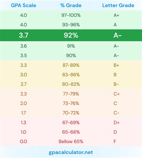 Gpa Grading Scale Chart