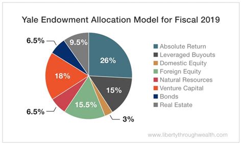 How Does Yale Endowment Fund Work? Expert Guide