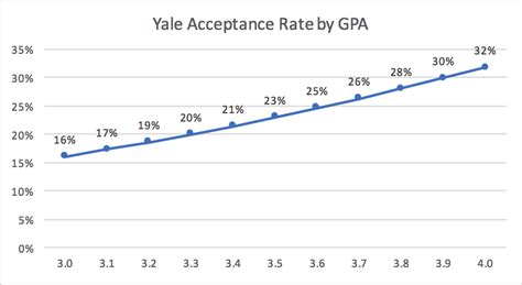 How High Is Yale's Average Gpa? Acceptance Tips