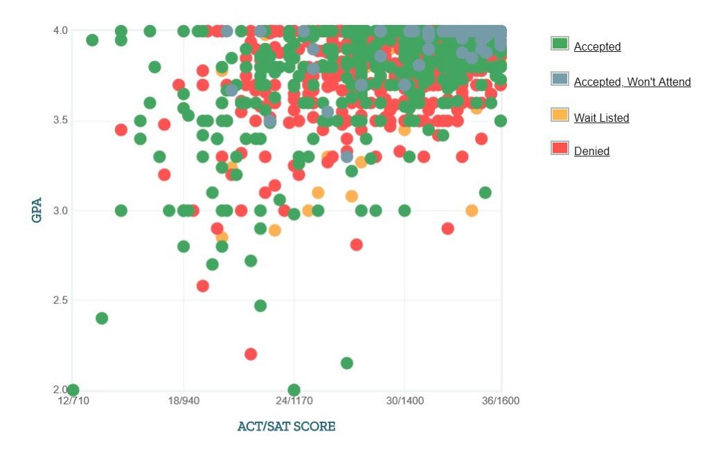 How To Get Into Yale Acceptance Rate Gpa Act And Sat Score Requirements