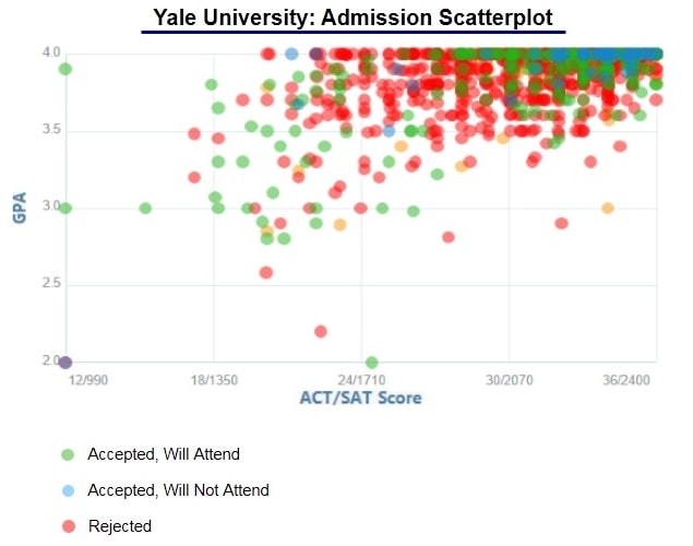 How To Get Into Yale University 2022 Admission Requirements Fees