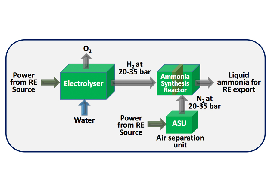 In Vehicle Ammonia Cracking