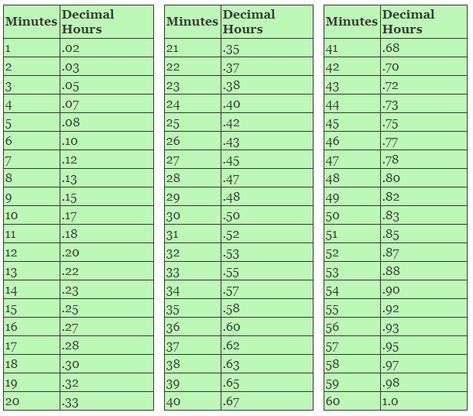 Minute To Decimal: Instant Results