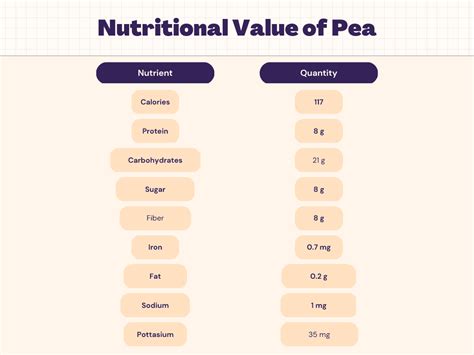 Pea Nutrition Calories Carbs Protein Amp Nutrition Facts Livofy