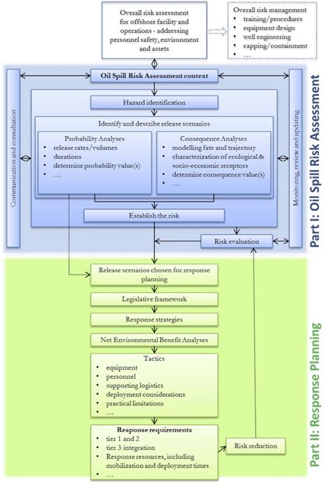 Risk Analysis For Oil