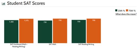 Sat Score For Yale