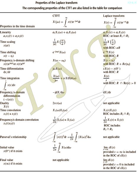 Signals And Systems Formula Sheet Tipsntricks