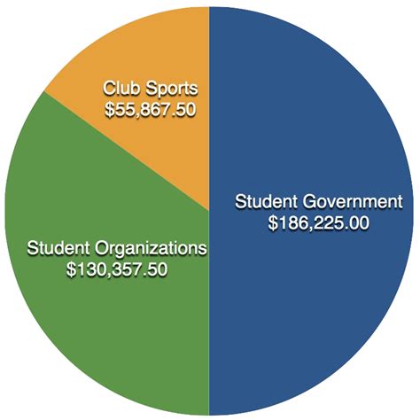 Student Activities Fee Yale College Council