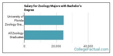 Uf Zoology Programs: Unlock Research Opportunities