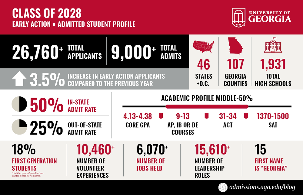 University Of Georgia Early Action Deadline