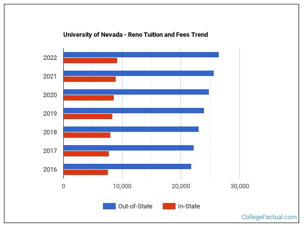 University Of Nevada Reno Tuition Amp Fees