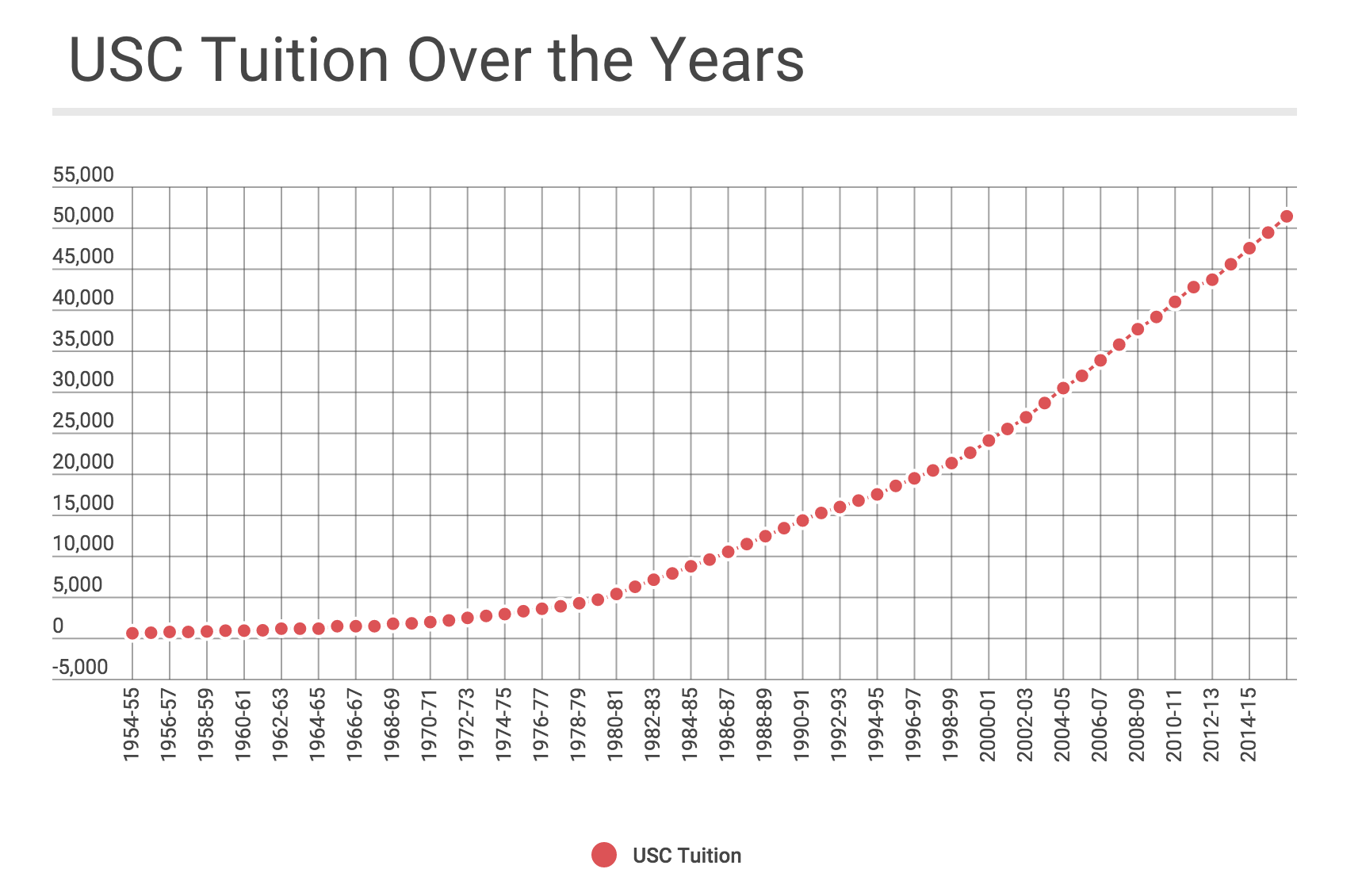 Usc Tuition Through The Years Daily Trojan