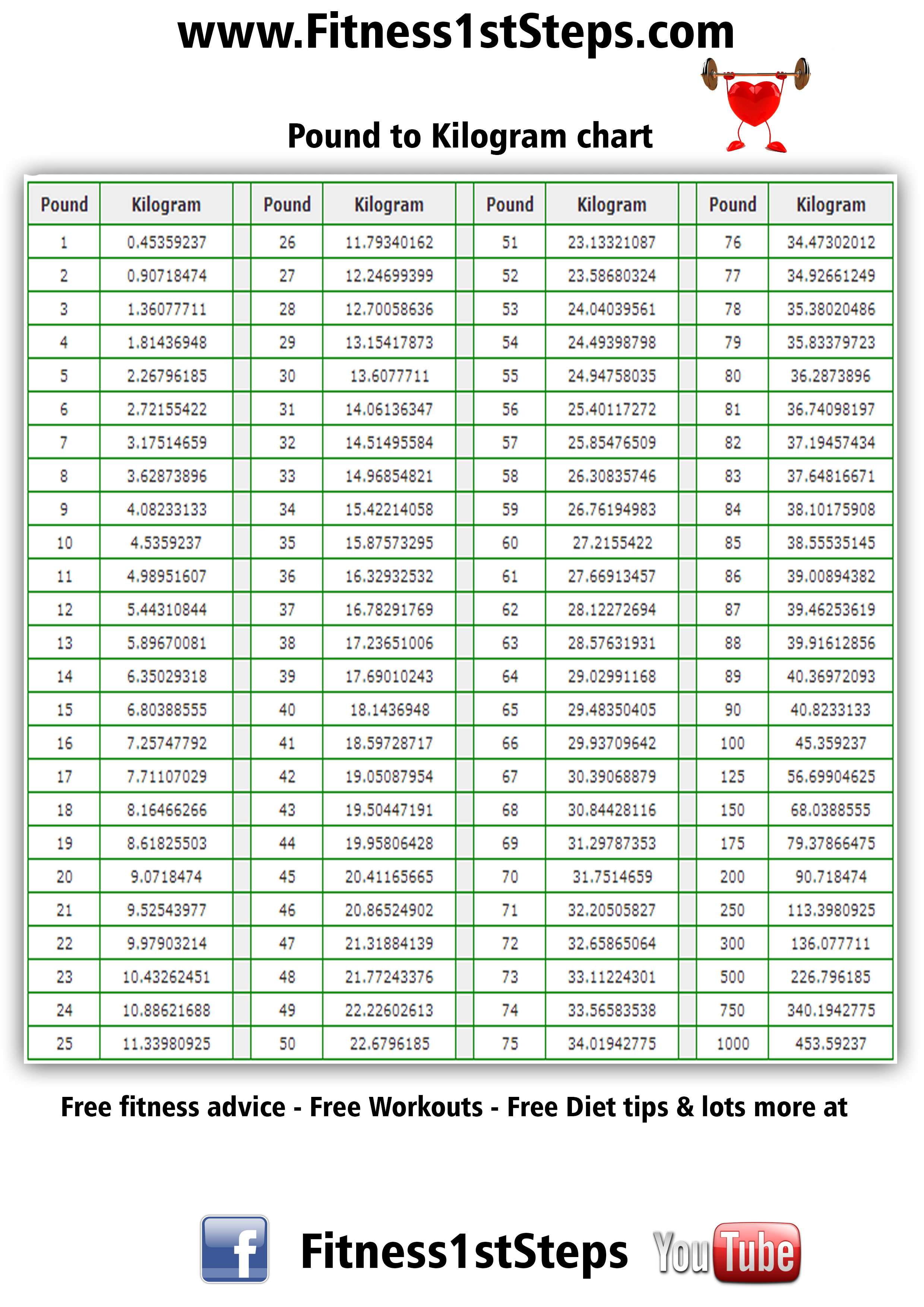 Weight Chart In Kg Kg To Lbs Chart