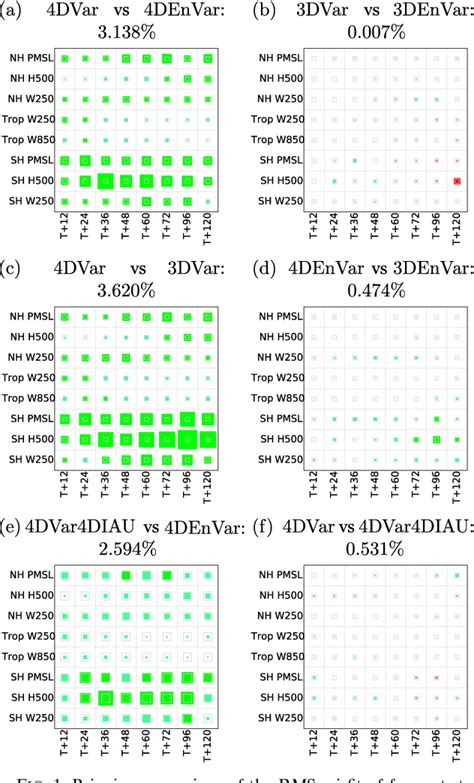 What Are 4Dvar Methods