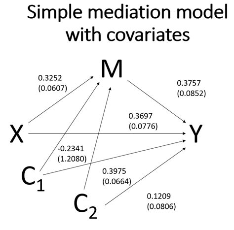 What Do Covariate Do Mediation