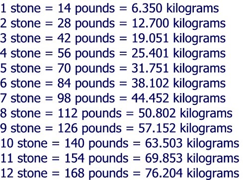 What Is 10 Stone 10 Pounds In Kg