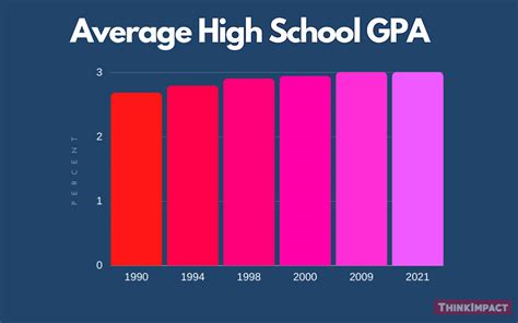 What Is Average High School Gpa 2025 Data