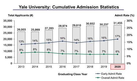 What Is Yale Percent Admiiyted