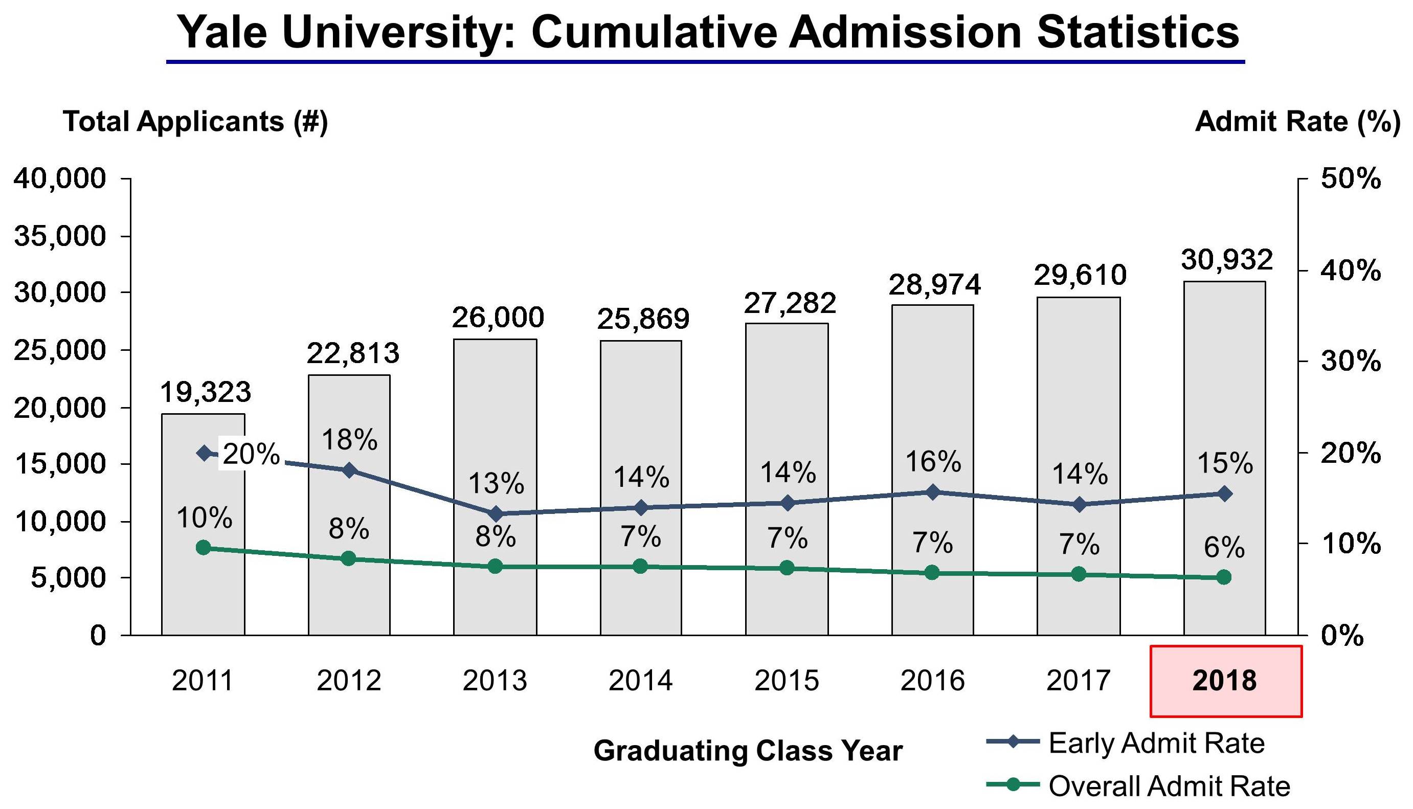 Yale Admission Statistics 5 2 2015 V2 Cropped Ivy League