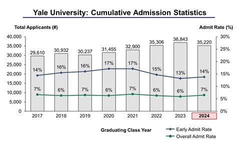 Yale Graduate Admissions Statistics