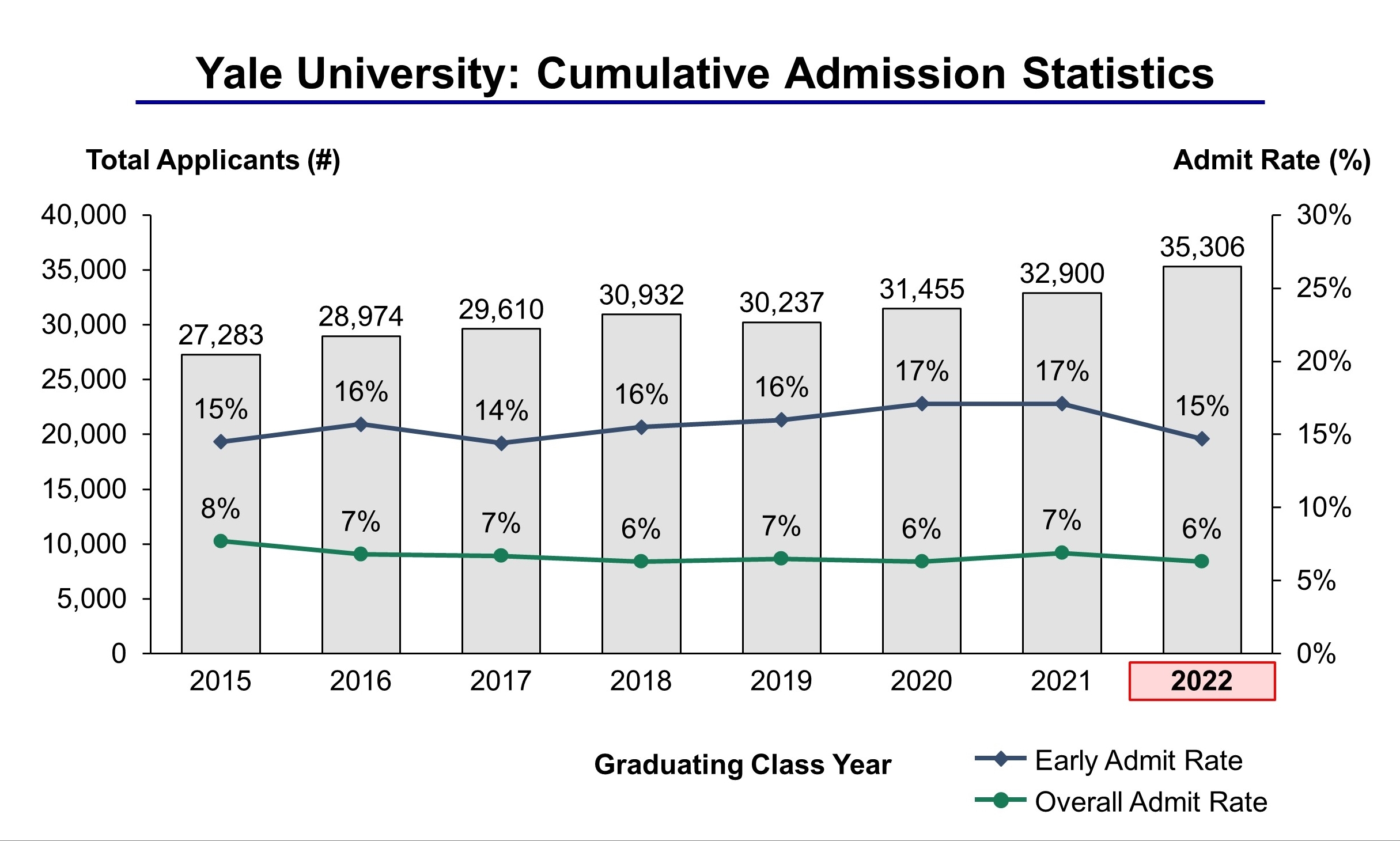 Yale University Acceptance Rate And Admission Statistics