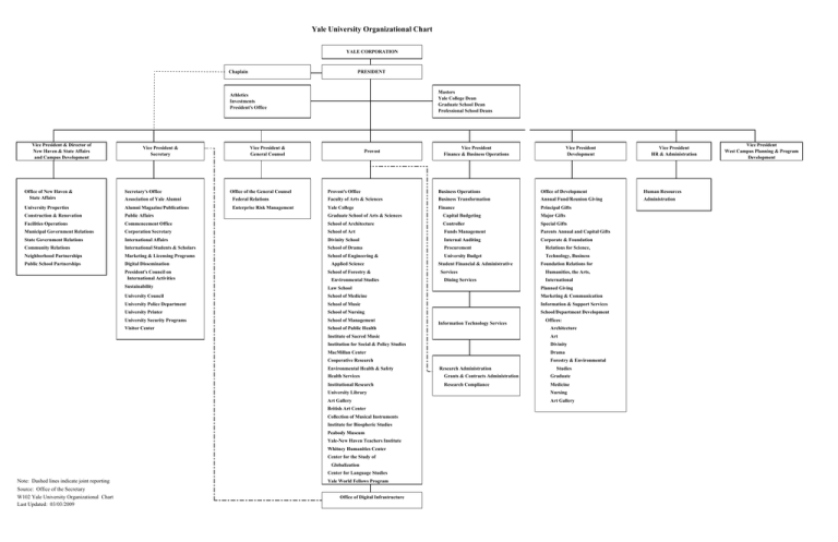 Yale University Organizational Chart