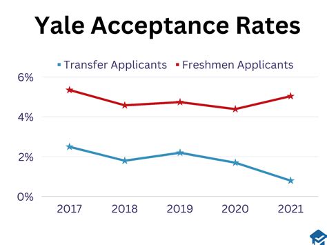 Yale University Transfer